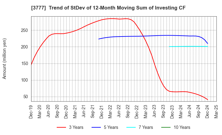 3777 Environment Friendly Holdings Corp.: Trend of StDev of 12-Month Moving Sum of Investing CF