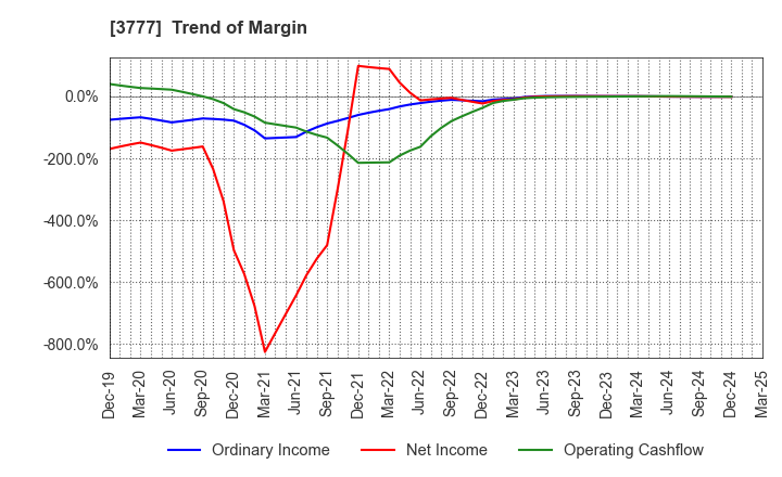 3777 Environment Friendly Holdings Corp.: Trend of Margin