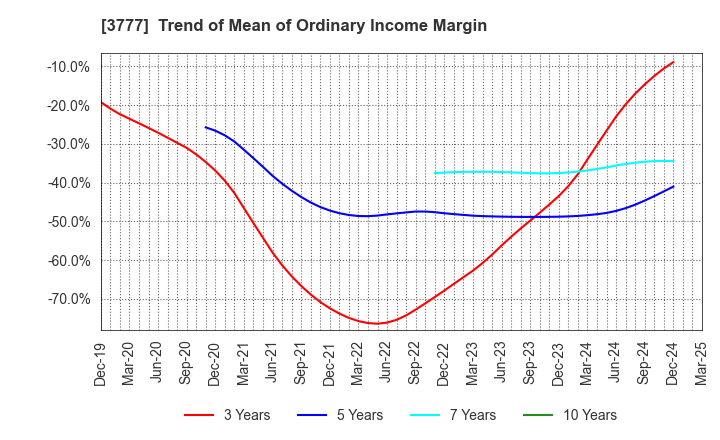 3777 Environment Friendly Holdings Corp.: Trend of Mean of Ordinary Income Margin