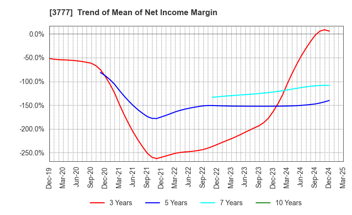 3777 Environment Friendly Holdings Corp.: Trend of Mean of Net Income Margin