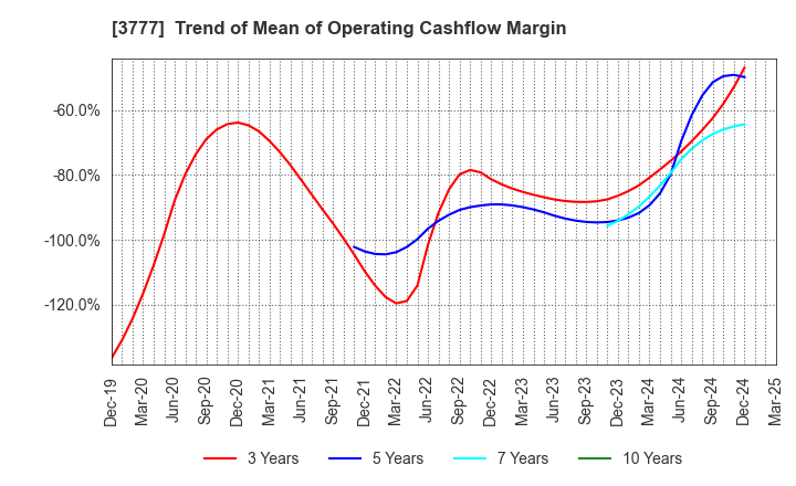 3777 Environment Friendly Holdings Corp.: Trend of Mean of Operating Cashflow Margin