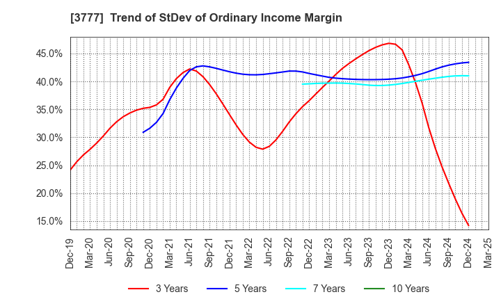3777 Environment Friendly Holdings Corp.: Trend of StDev of Ordinary Income Margin
