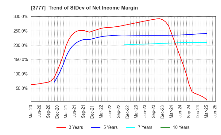 3777 Environment Friendly Holdings Corp.: Trend of StDev of Net Income Margin