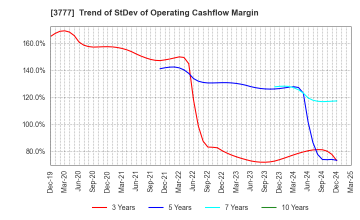 3777 Environment Friendly Holdings Corp.: Trend of StDev of Operating Cashflow Margin