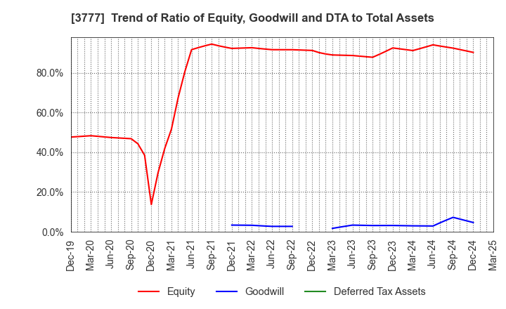 3777 Environment Friendly Holdings Corp.: Trend of Ratio of Equity, Goodwill and DTA to Total Assets