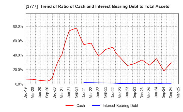 3777 Environment Friendly Holdings Corp.: Trend of Ratio of Cash and Interest-Bearing Debt to Total Assets
