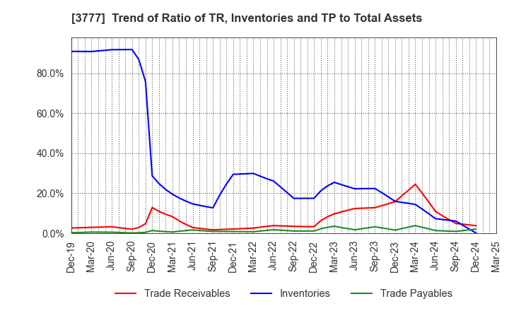 3777 Environment Friendly Holdings Corp.: Trend of Ratio of TR, Inventories and TP to Total Assets
