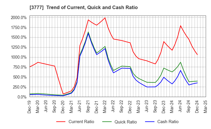 3777 Environment Friendly Holdings Corp.: Trend of Current, Quick and Cash Ratio