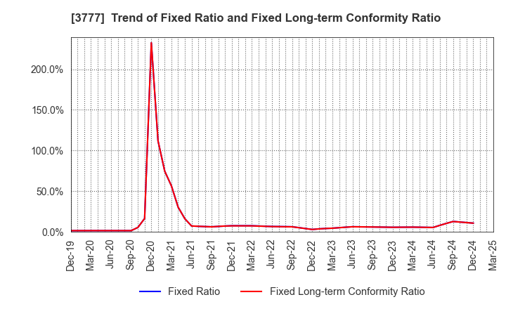 3777 Environment Friendly Holdings Corp.: Trend of Fixed Ratio and Fixed Long-term Conformity Ratio