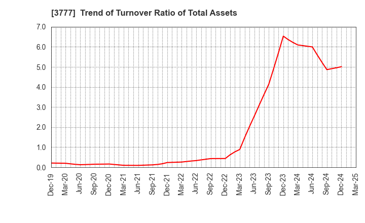 3777 Environment Friendly Holdings Corp.: Trend of Turnover Ratio of Total Assets