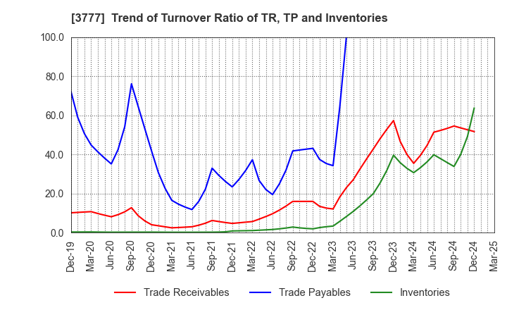 3777 Environment Friendly Holdings Corp.: Trend of Turnover Ratio of TR, TP and Inventories