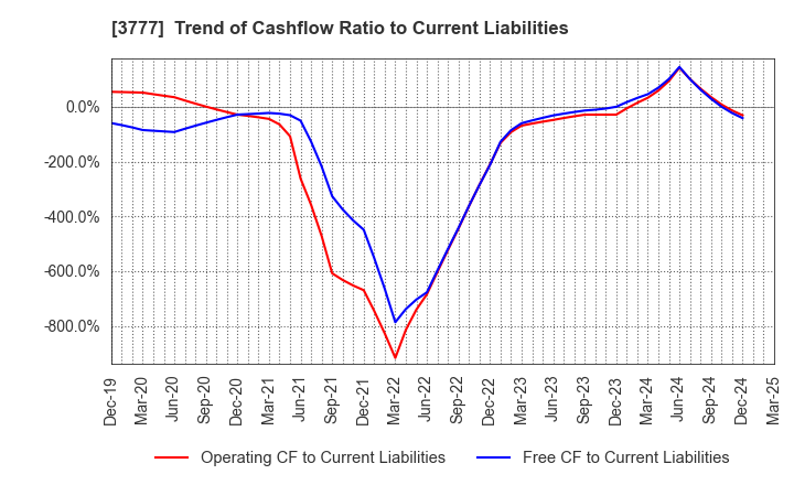 3777 Environment Friendly Holdings Corp.: Trend of Cashflow Ratio to Current Liabilities