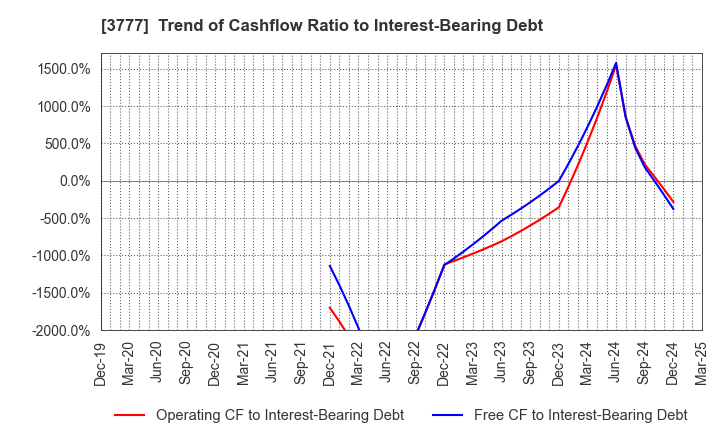 3777 Environment Friendly Holdings Corp.: Trend of Cashflow Ratio to Interest-Bearing Debt