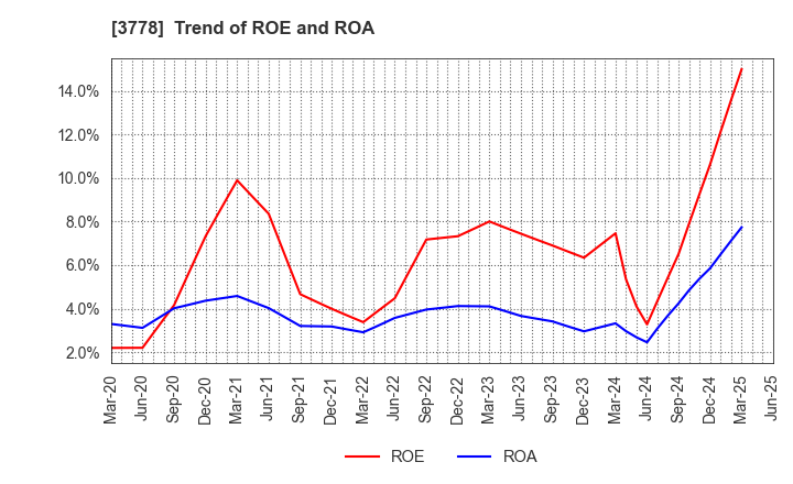 3778 SAKURA internet Inc.: Trend of ROE and ROA