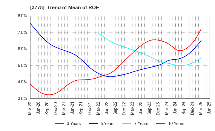 3778 SAKURA internet Inc.: Trend of Mean of ROE