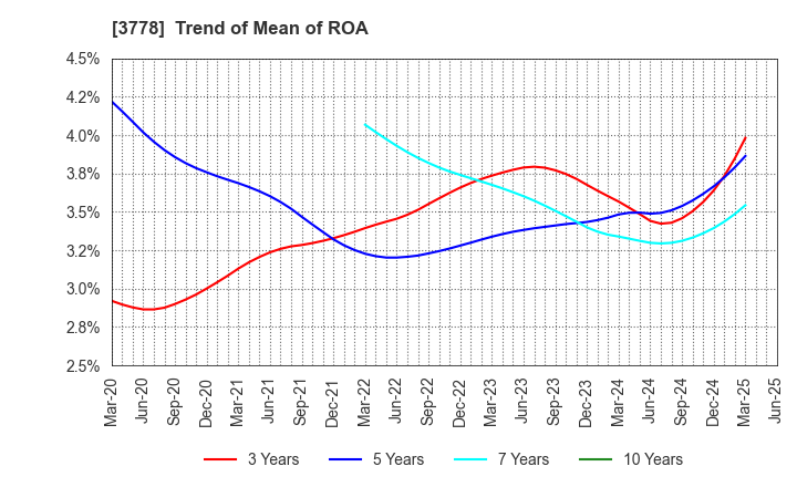 3778 SAKURA internet Inc.: Trend of Mean of ROA