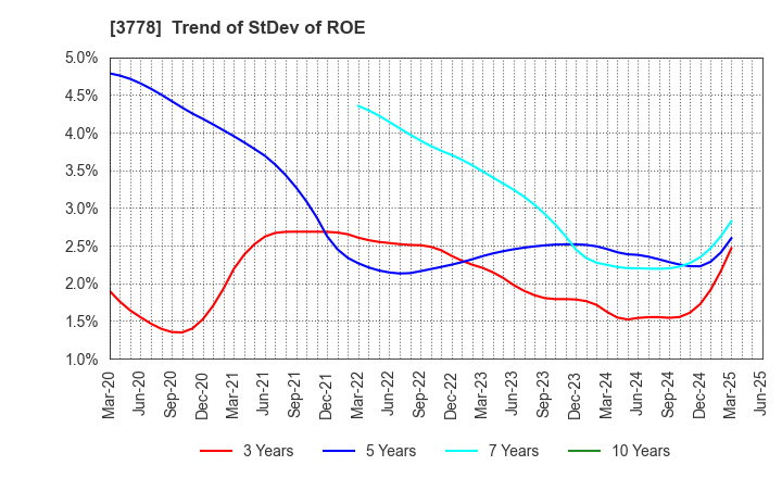 3778 SAKURA internet Inc.: Trend of StDev of ROE