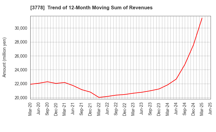 3778 SAKURA internet Inc.: Trend of 12-Month Moving Sum of Revenues