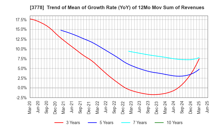 3778 SAKURA internet Inc.: Trend of Mean of Growth Rate (YoY) of 12Mo Mov Sum of Revenues