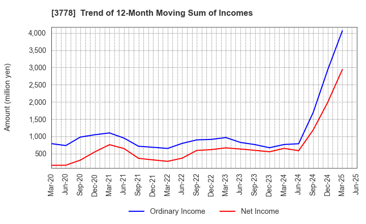 3778 SAKURA internet Inc.: Trend of 12-Month Moving Sum of Incomes