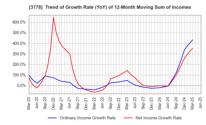 3778 SAKURA internet Inc.: Trend of Growth Rate (YoY) of 12-Month Moving Sum of Incomes