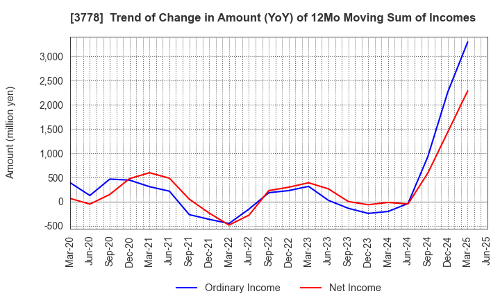 3778 SAKURA internet Inc.: Trend of Change in Amount (YoY) of 12Mo Moving Sum of Incomes