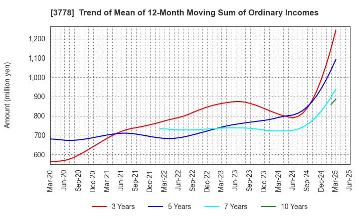 3778 SAKURA internet Inc.: Trend of Mean of 12-Month Moving Sum of Ordinary Incomes