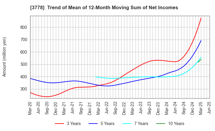 3778 SAKURA internet Inc.: Trend of Mean of 12-Month Moving Sum of Net Incomes