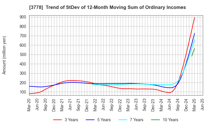 3778 SAKURA internet Inc.: Trend of StDev of 12-Month Moving Sum of Ordinary Incomes
