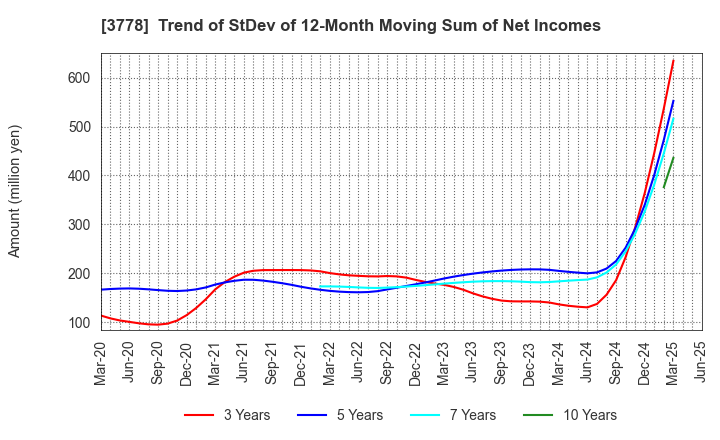 3778 SAKURA internet Inc.: Trend of StDev of 12-Month Moving Sum of Net Incomes
