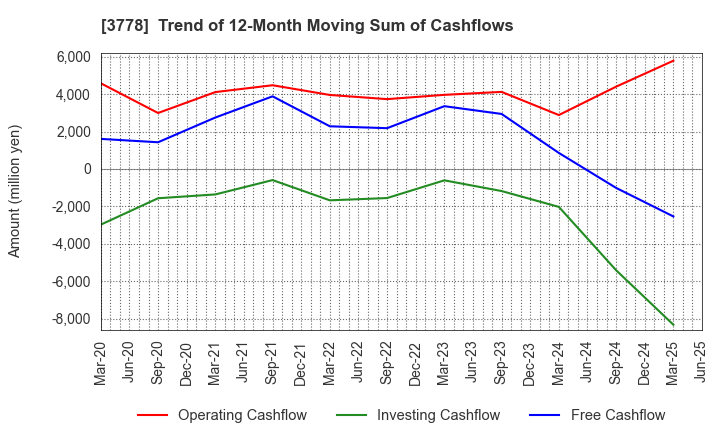 3778 SAKURA internet Inc.: Trend of 12-Month Moving Sum of Cashflows