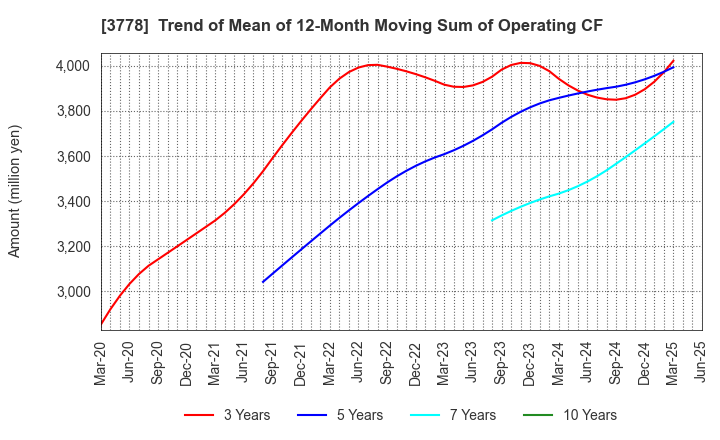 3778 SAKURA internet Inc.: Trend of Mean of 12-Month Moving Sum of Operating CF