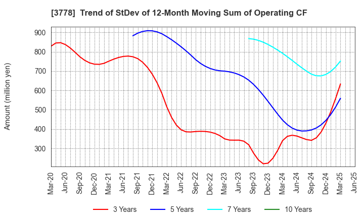 3778 SAKURA internet Inc.: Trend of StDev of 12-Month Moving Sum of Operating CF