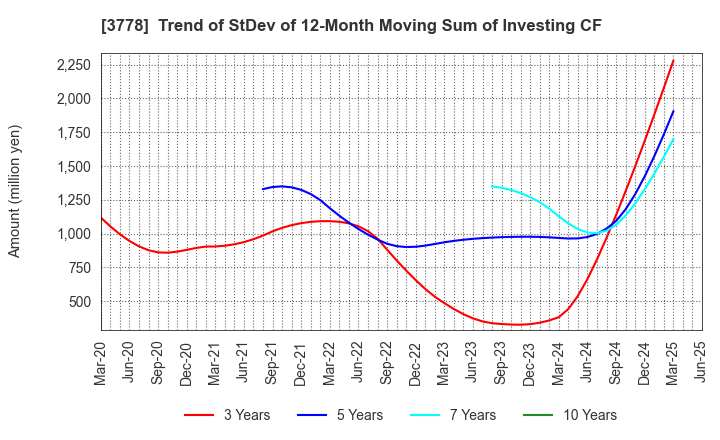 3778 SAKURA internet Inc.: Trend of StDev of 12-Month Moving Sum of Investing CF