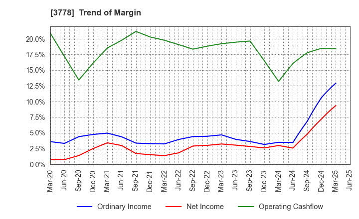 3778 SAKURA internet Inc.: Trend of Margin