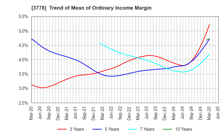 3778 SAKURA internet Inc.: Trend of Mean of Ordinary Income Margin