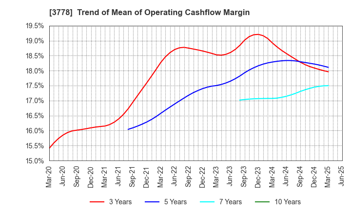 3778 SAKURA internet Inc.: Trend of Mean of Operating Cashflow Margin