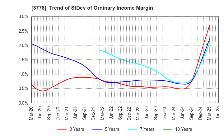 3778 SAKURA internet Inc.: Trend of StDev of Ordinary Income Margin