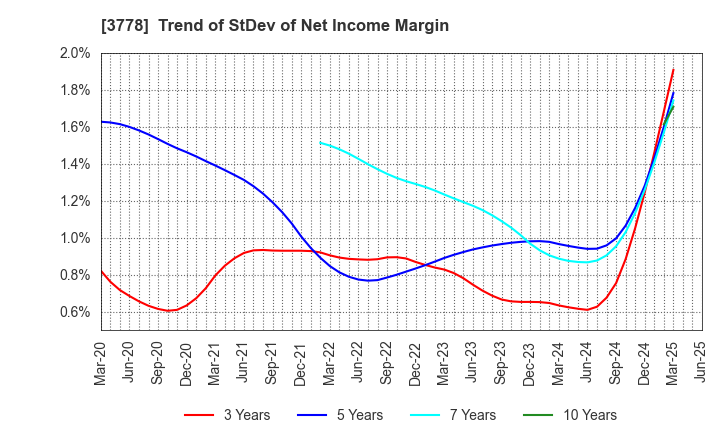 3778 SAKURA internet Inc.: Trend of StDev of Net Income Margin