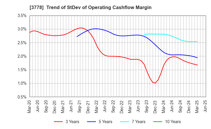 3778 SAKURA internet Inc.: Trend of StDev of Operating Cashflow Margin