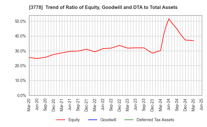 3778 SAKURA internet Inc.: Trend of Ratio of Equity, Goodwill and DTA to Total Assets