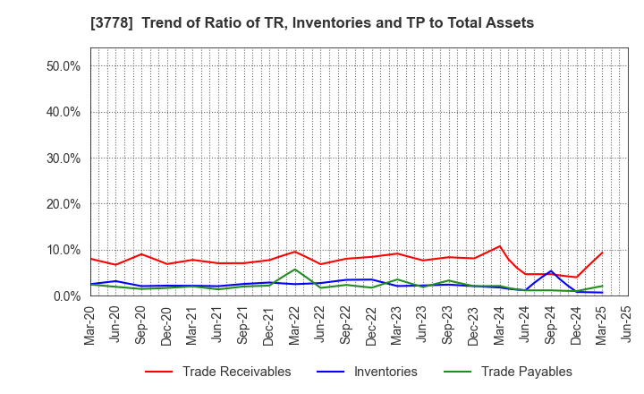 3778 SAKURA internet Inc.: Trend of Ratio of TR, Inventories and TP to Total Assets
