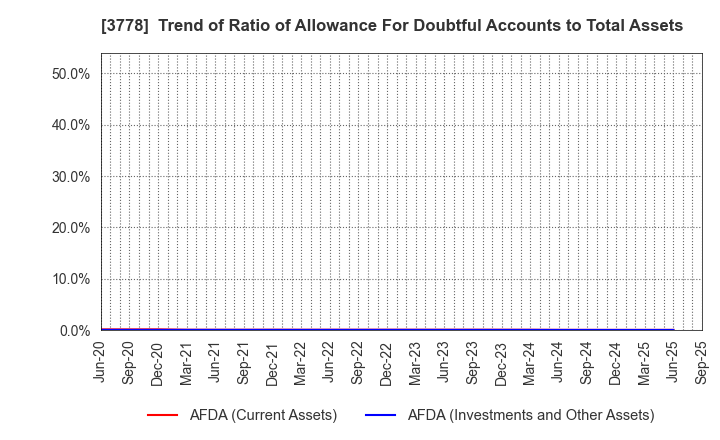 3778 SAKURA internet Inc.: Trend of Ratio of Allowance For Doubtful Accounts to Total Assets