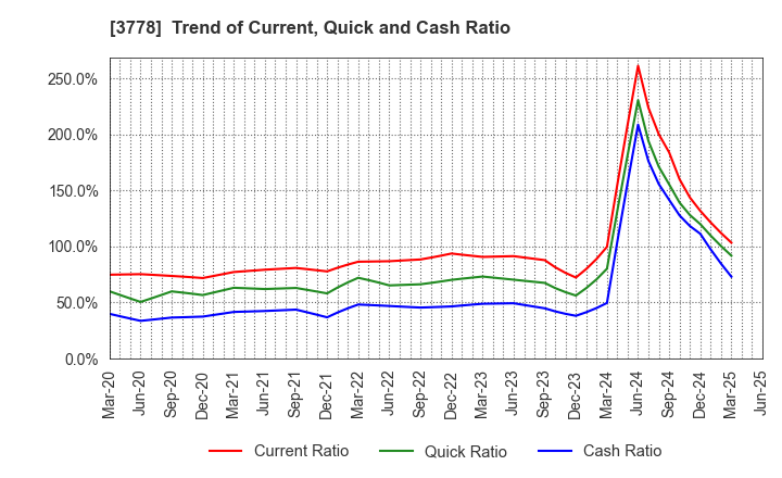 3778 SAKURA internet Inc.: Trend of Current, Quick and Cash Ratio