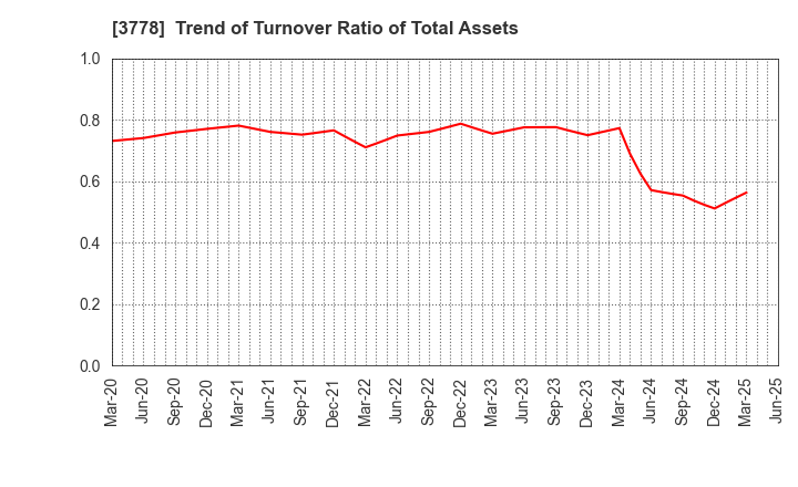 3778 SAKURA internet Inc.: Trend of Turnover Ratio of Total Assets