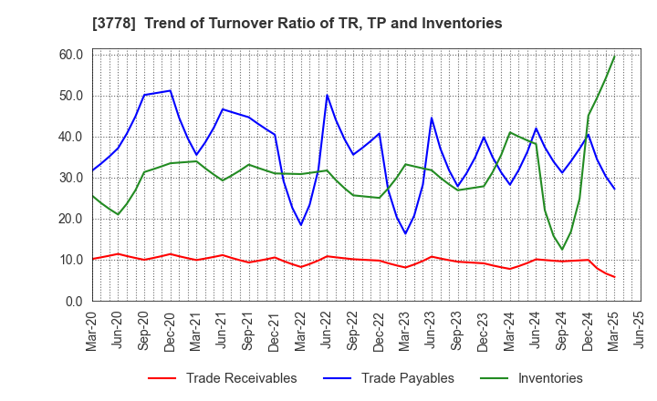 3778 SAKURA internet Inc.: Trend of Turnover Ratio of TR, TP and Inventories