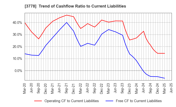 3778 SAKURA internet Inc.: Trend of Cashflow Ratio to Current Liabilities