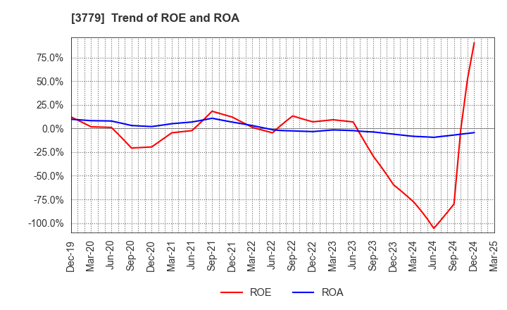 3779 J ESCOM HOLDINGS,INC.: Trend of ROE and ROA