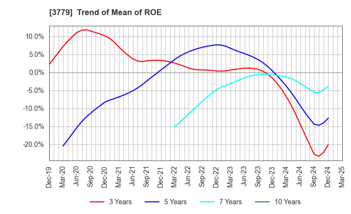 3779 J ESCOM HOLDINGS,INC.: Trend of Mean of ROE