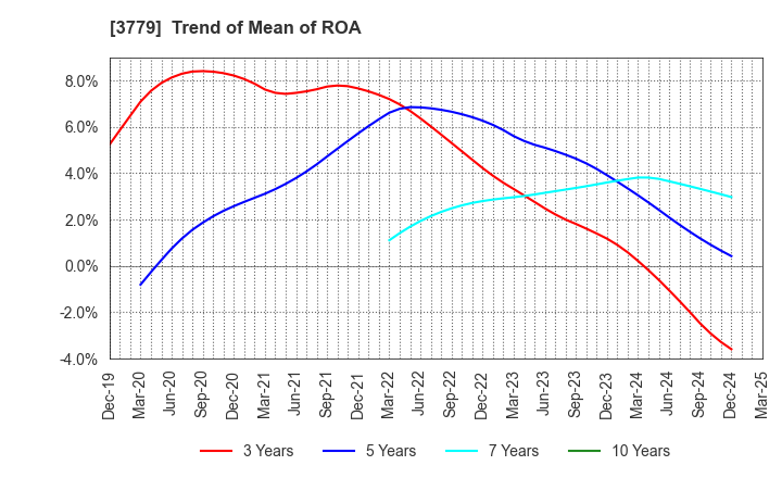 3779 J ESCOM HOLDINGS,INC.: Trend of Mean of ROA